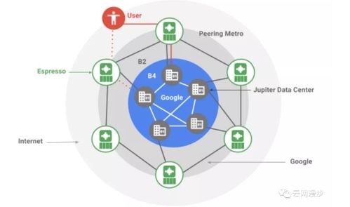 云計算網絡產品sdn以及vxlan技術淺析